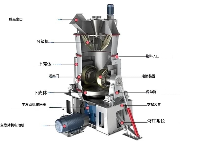 立式磨粉機的結構.jpg